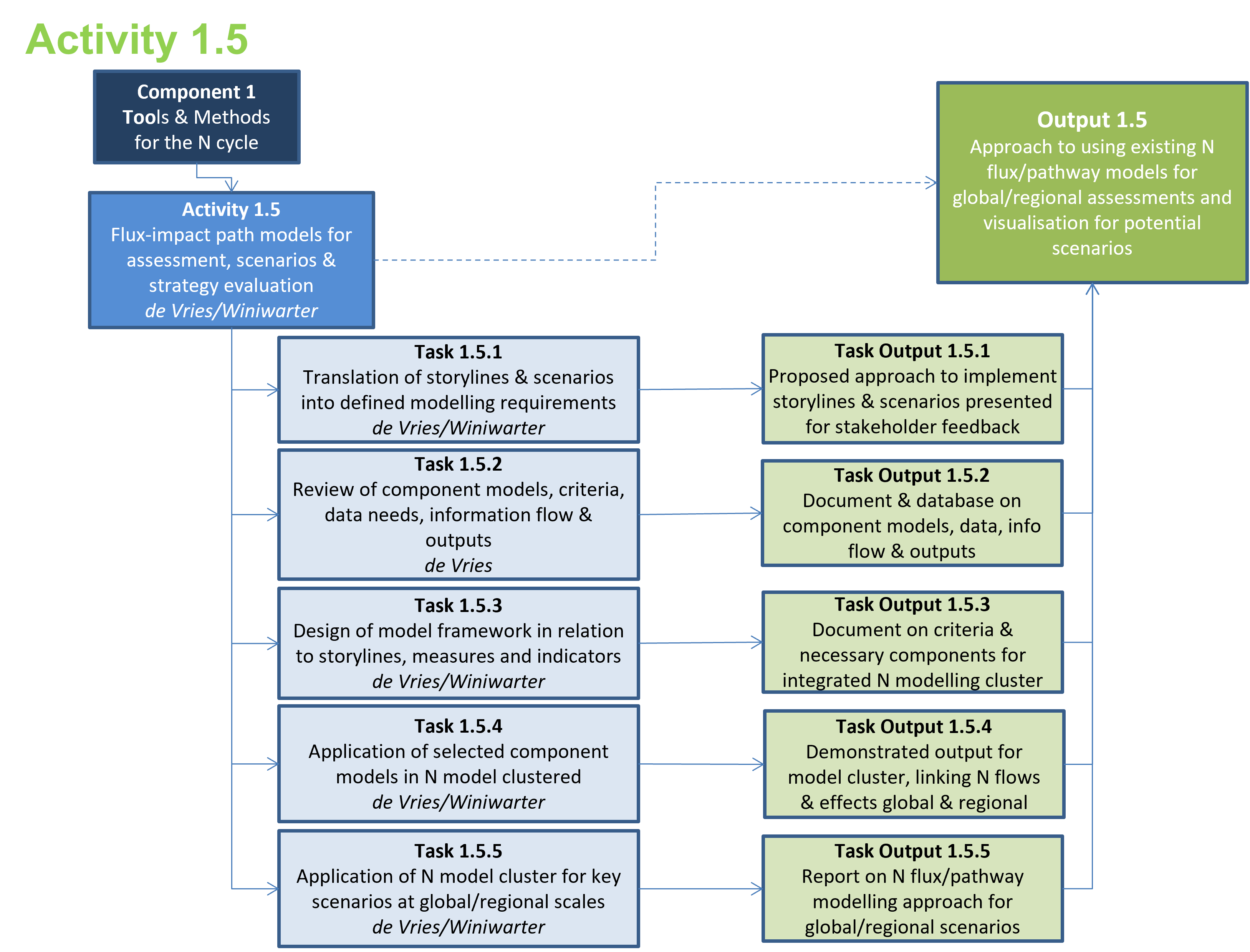 Flux Framework